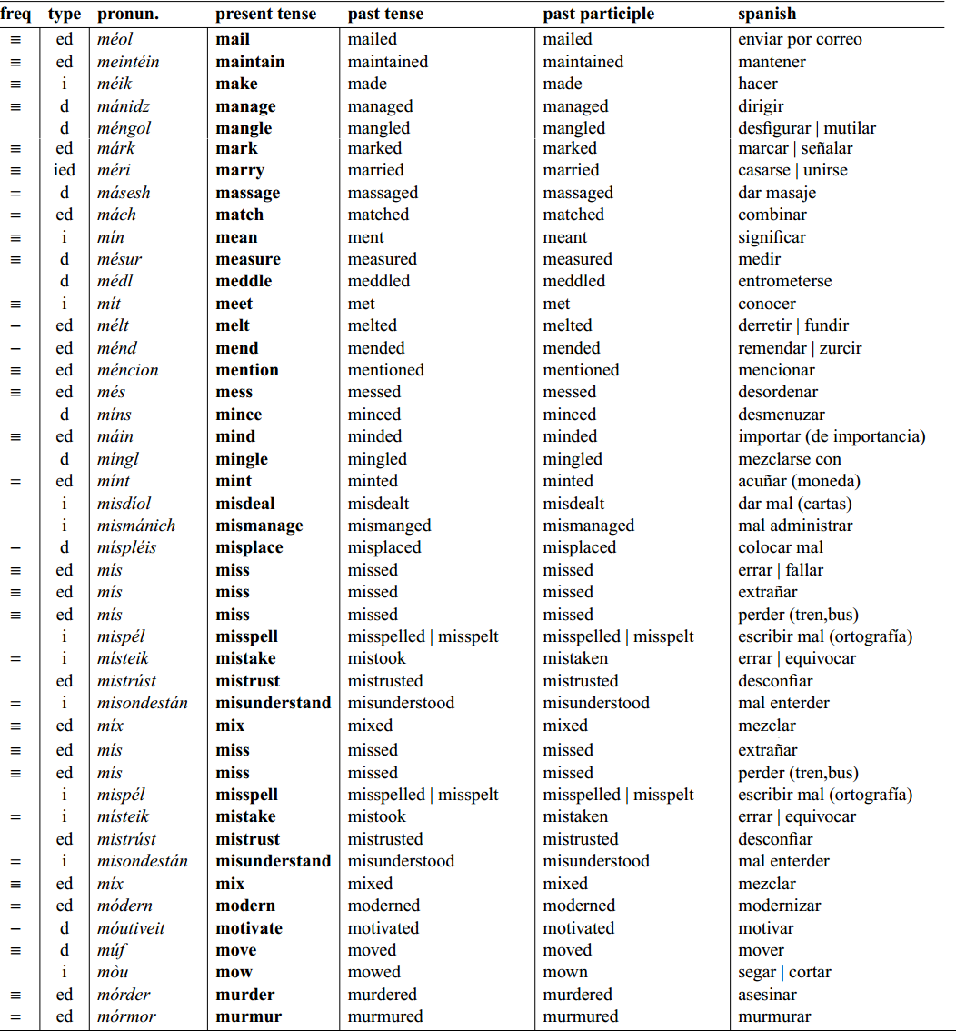 Lista De Verbos En Ingles Con Pronunciacion Creationslopte
